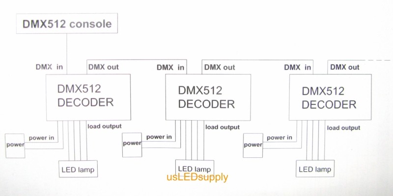 Simplified Schematic including DMX console, decoder, power, and LED lights