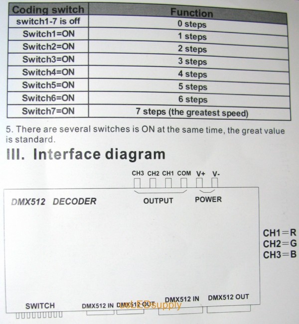 RGB DMX Decoder XLR + RJ-45 Coding switch functions and Interface Diagram